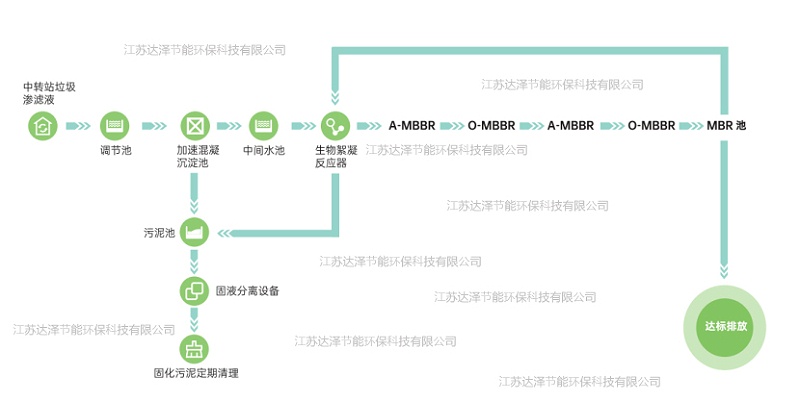 达泽环保垃圾中转站工艺图