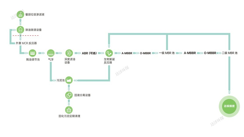 达泽环保餐厨垃圾渗滤液设备工艺流程图