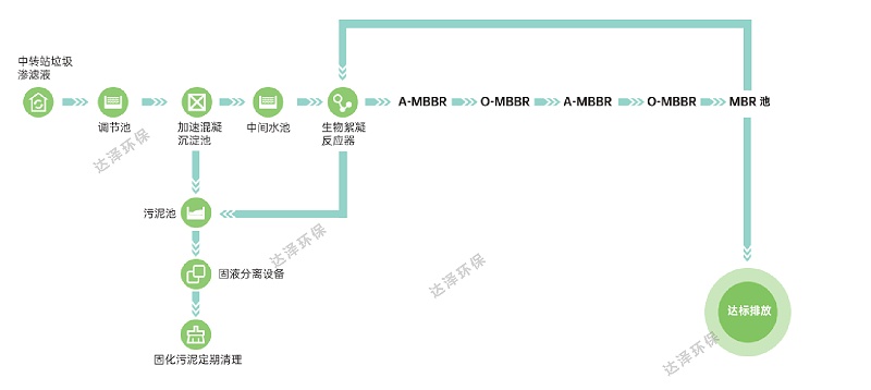 达泽环保垃圾渗滤液处理工艺