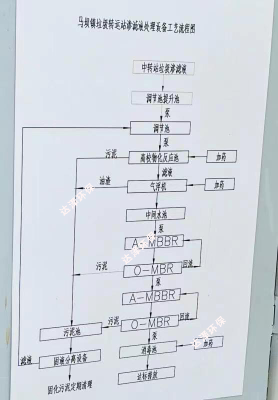 马坝中转站垃圾渗滤液处理项目处理工艺详细图