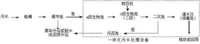 一体化生活污水处理设备工艺流程