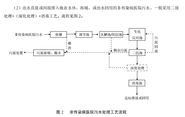 达泽环保 医疗污水处理设备准则