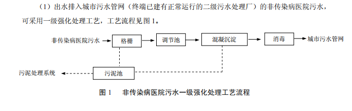 达泽环保医疗污水处理设备准则